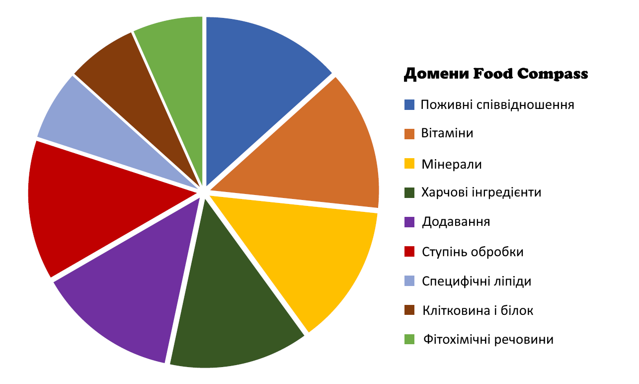 Домени Food Compass