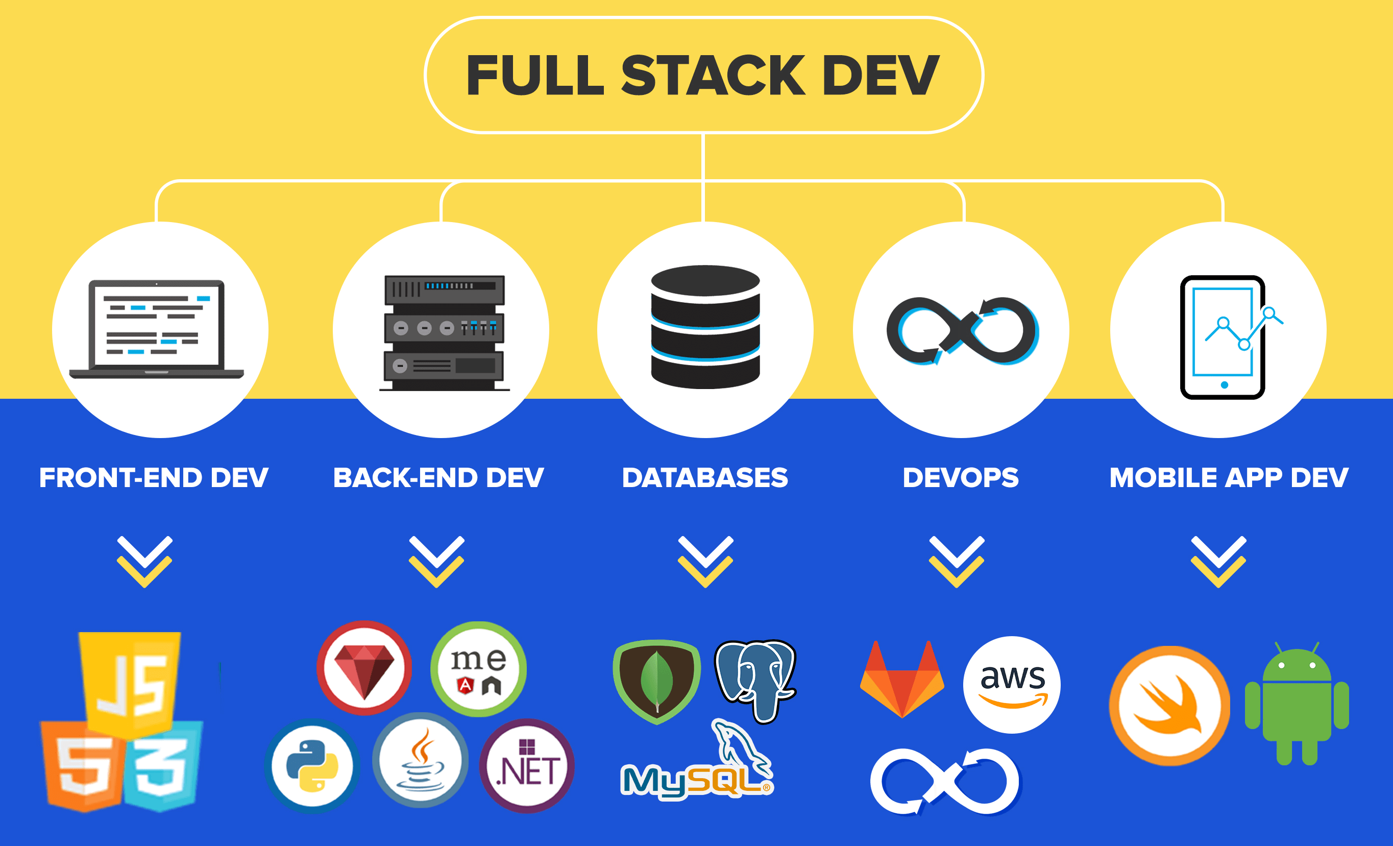 Full stack web-development