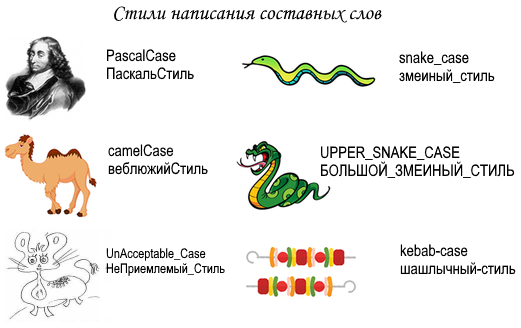 Стилі написання складових слів