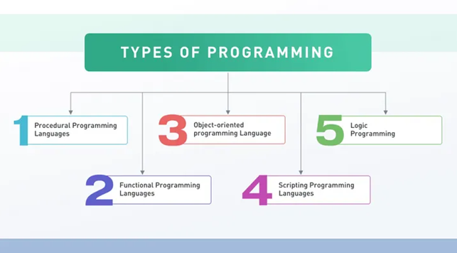 Типи програмування
