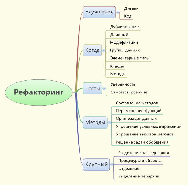 Рефакторинг