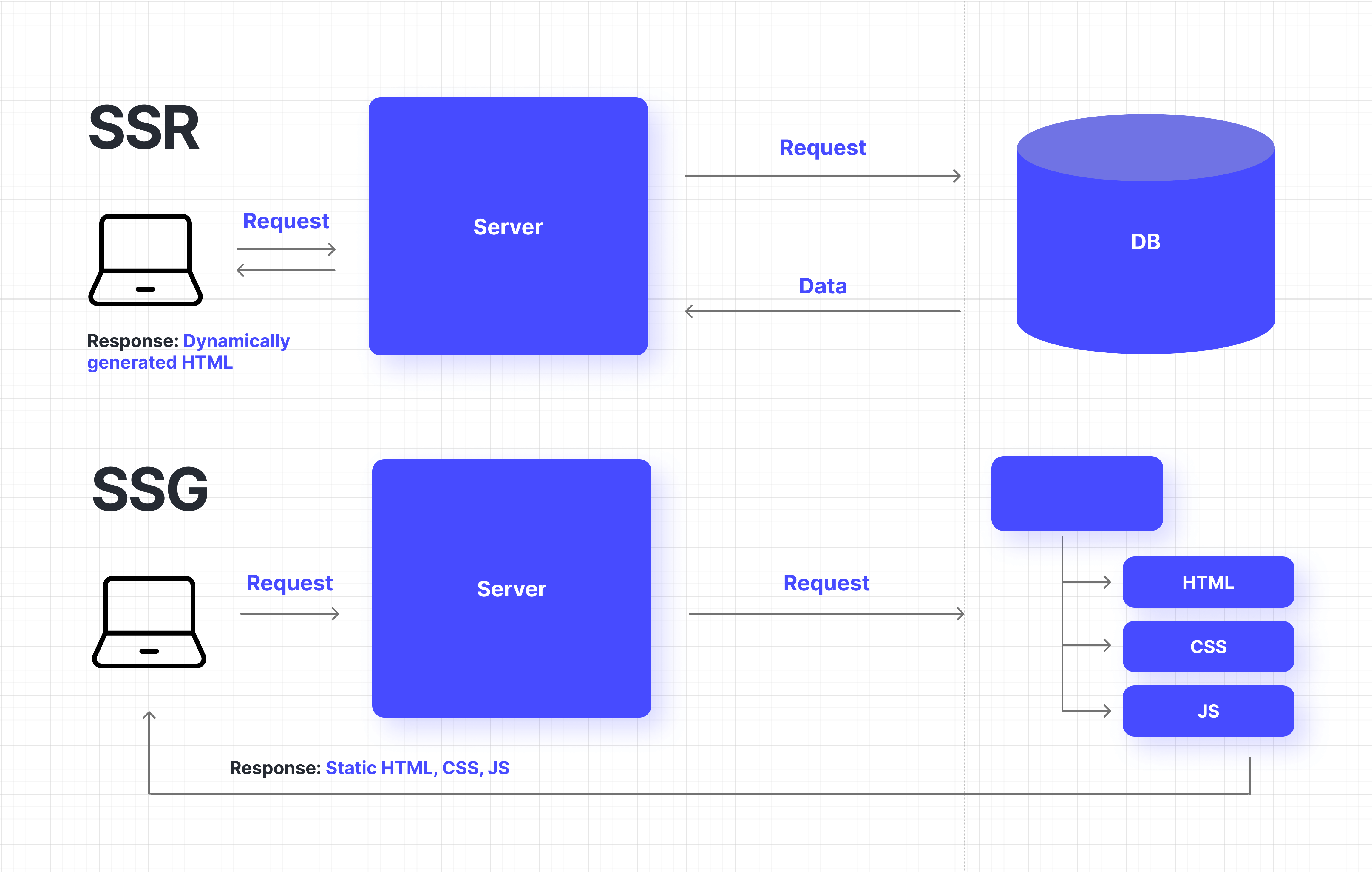 SSR-SSG